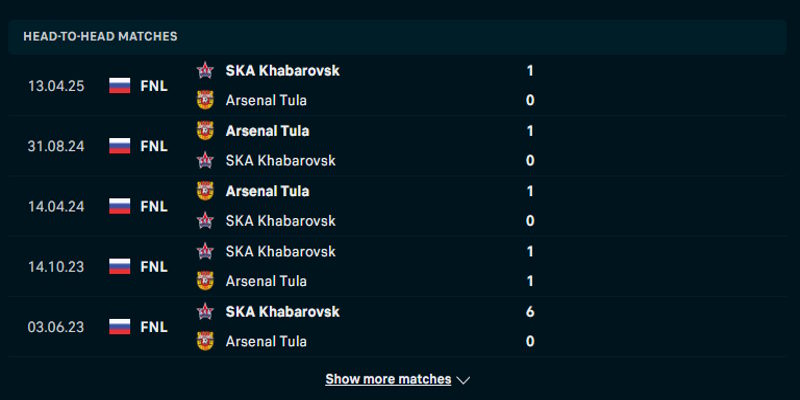 Arsenal Tula vs SKA Khabarovsk - thành tích đối đầu