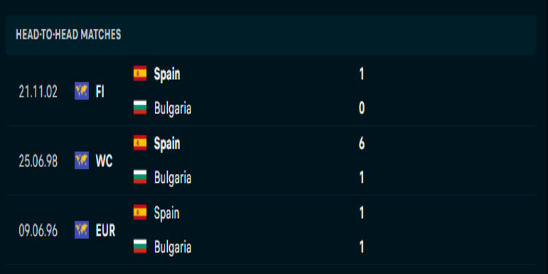 Bulgaria vs Tây Ban Nha - lịch sử đối đầu
