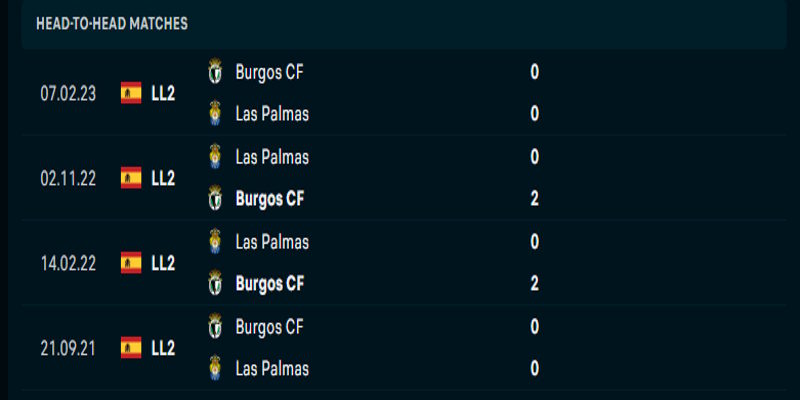 Burgos CF vs UD Las Palmas - thống kê thành tích đối đầu