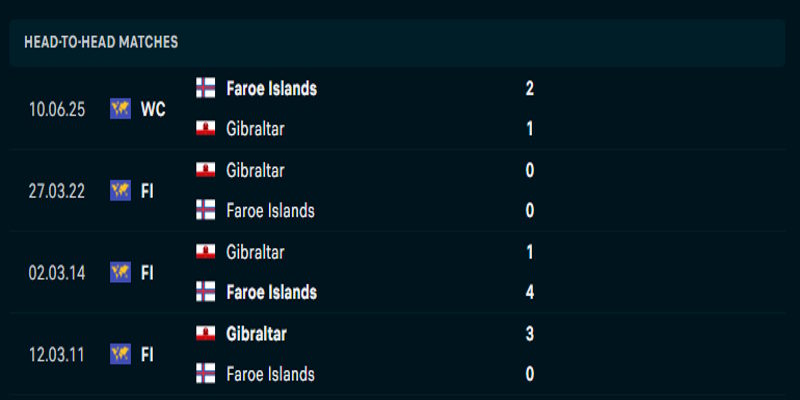 Gibraltar vs Quần đảo Faroe - chi tiết kết quả gặp nhau trước kia