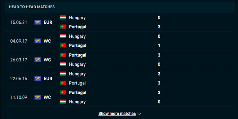 Hungary vs Bồ Đào Nha - thống kê thành tích đối đầu trước kia