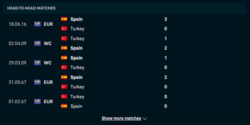 Thổ Nhĩ Kỳ vs Tây Ban Nha - thành tích gặp nhau